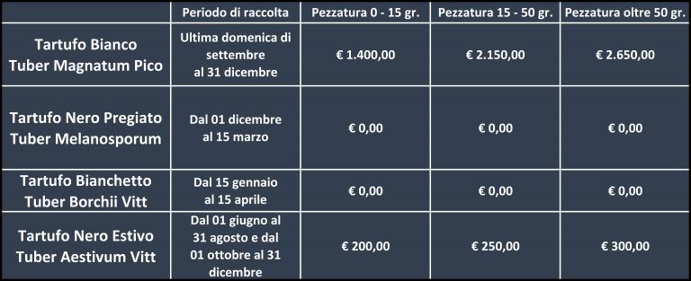 La Borsa Del Tartufo: I Prezzi | Acqualagna